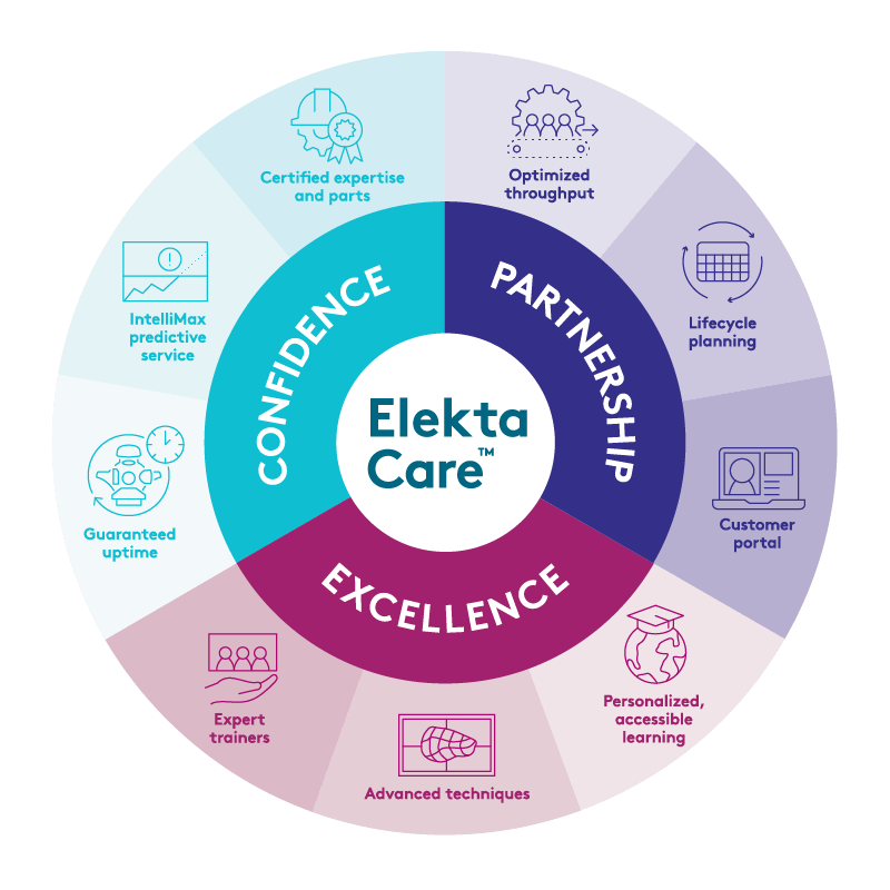 Elekta护理gydF4y2Ba